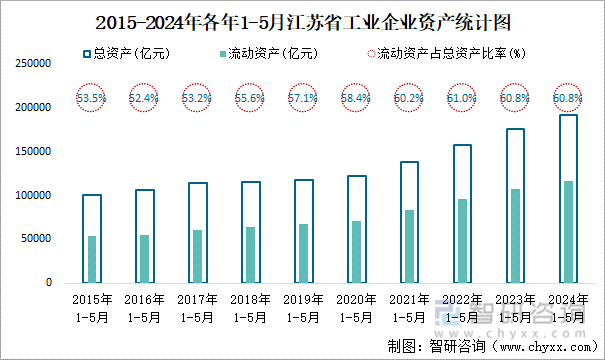 2015-2024年各年1-5月江苏省工业企业资产统计图
