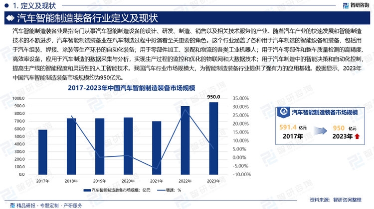 我國汽車行業(yè)市場規(guī)模大，為智能制造裝備行業(yè)提供了強(qiáng)有力的應(yīng)用基礎(chǔ)。數(shù)據(jù)顯示，2023年中國汽車智能制造裝備市場規(guī)模約為950億元。