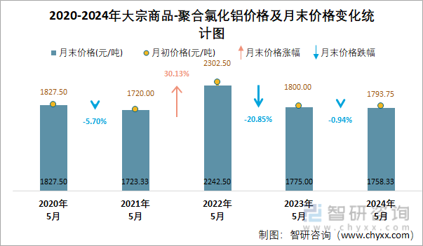 2020-2024年聚合氯化铝价格及月末价格变化统计图