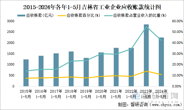 2015-2024年各年1-5月吉林省工业企业应收账款统计图