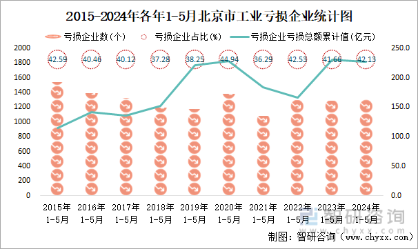 2015-2024年各年1-5月北京市工业亏损企业统计图