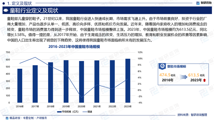 21世纪以来，我国童鞋行业进入快速成长期，市场需求飞速上升。由于市场前景良好，投资于行业的厂商大量增加，产品也逐步从单一、低质、高价向多样、优质和低价方向发展。近年来，随着国内家庭收入的增加和消费观念的转变，童鞋市场的消费潜力得到进一步释放，中国童鞋市场规模整体上涨。2023年，中国童鞋市场规模约为613.5亿元，同比增长3.58%。值得一提的是，从2017年开始，由于生育观念的改变、生活压力的增加、教育和职业发展机会的改善等因素影响，中国的人口出生率出现了明显的下降趋势，这将使得我国童鞋市场面临前所未有的发展压力。