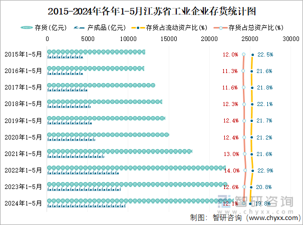 2015-2024年各年1-5月江苏省工业企业存货统计图