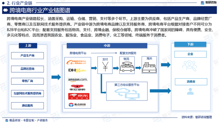 跨境电商产业链路较长，涵盖采购、运输、仓储、营销、支付等多个环节。上游主要为供应商，包括产品生产商、品牌经营厂商、零售商以及互联网技术服务提供商。产业链中游为跨境电商品牌以及支持服务商，跨境电商平台根据对接客户不同可分为B2B平台和B2C平台；配套支持服务包括物流、支付、跨境金融、保税仓储等。跨境电商冲破了国家间的障碍，具有便携、安全、多元化等特点，因而渗透我国农业、服饰业、食品业、消费电子、化工等领域，终端服务于消费者。