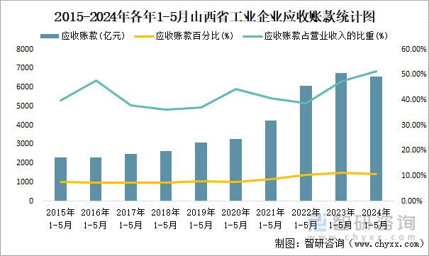 2015-2024年各年1-5月山西省工业企业应收账款统计图