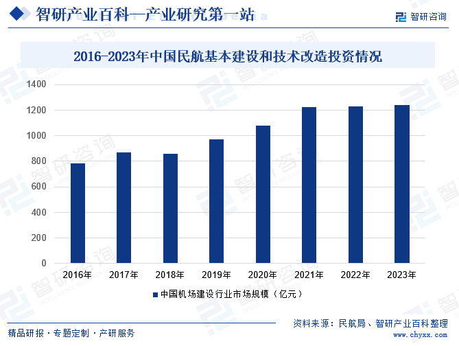 2016-2023年中国民航基本建设和技术改造投资情况