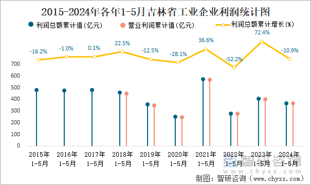 2015-2024年各年1-5月吉林省工业企业利润统计图