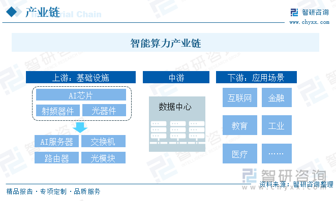 智能算力产业链