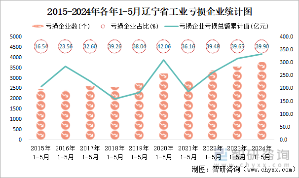 2015-2024年各年1-5月辽宁省工业亏损企业统计图