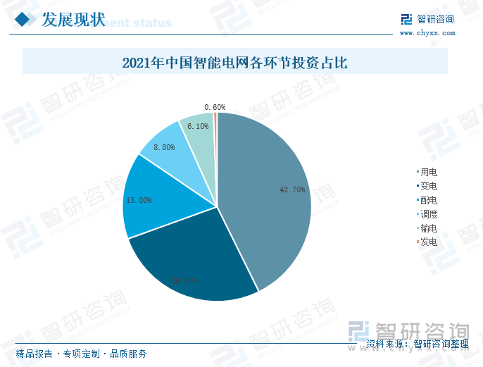 2021年中国智能电网各环节投资占比