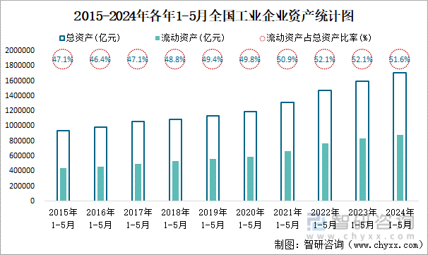 2015-2024年各年1-5月全国工业企业资产统计图