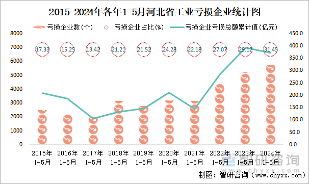 2015-2024年各年1-5月河北省工业亏损企业统计图