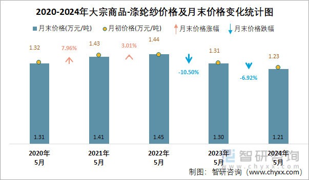 2020-2024年涤纶纱价格及月末价格变化统计图