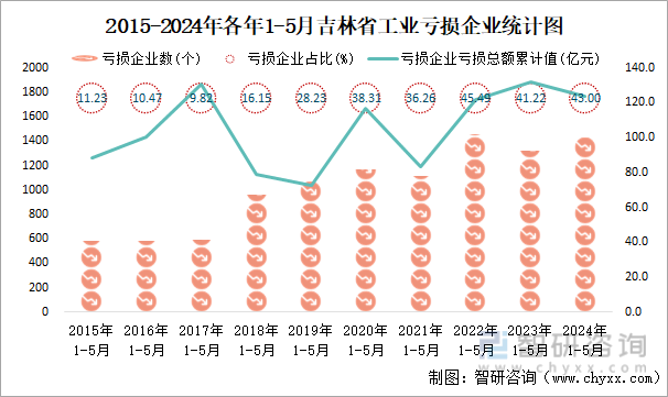 2015-2024年各年1-5月吉林省工业亏损企业统计图