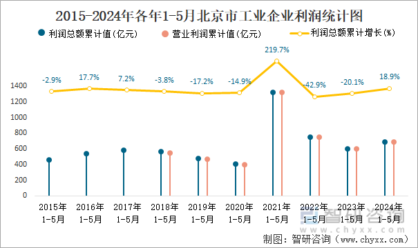 2015-2024年各年1-5月北京市工业企业利润统计图