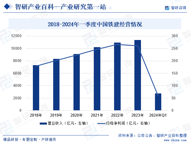2018-2024年一季度中国铁建经营情况