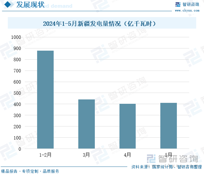 2024年1-5月新疆发电量情况（亿千瓦时）