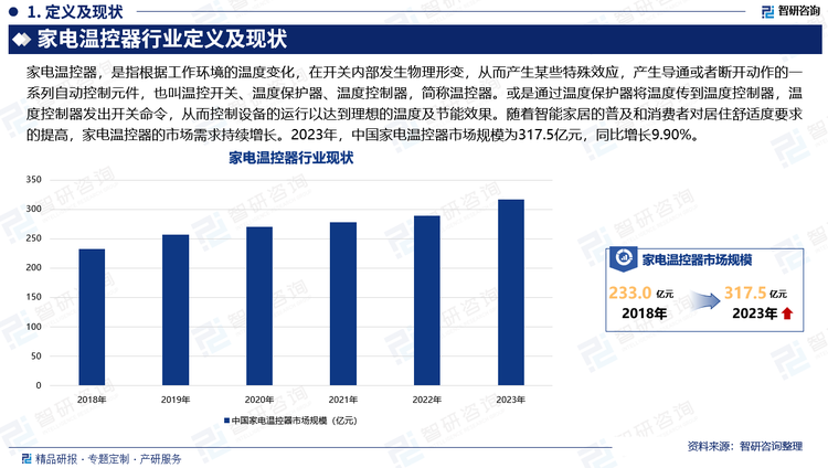 随着智能家居的普及和消费者对居住舒适度要求的提高，家电温控器的市场需求持续增长。2023年，中国家电温控器市场规模为317.5亿元，同比增长9.90%。家电温控器正逐步实现从单一的温度控制向智能化、网络化、集成化方向的跨越。未来，温控器将不仅仅是一个简单的温度控制器件，更将成为智能家居系统的重要组成部分，实现远程控制、自动调节、数据共享等功能。