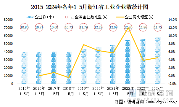 2015-2024年各年1-5月浙江省工业企业数统计图