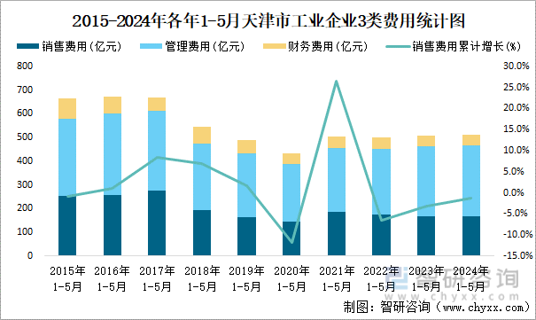 2015-2024年各年1-5月天津市工业企业3类费用统计图