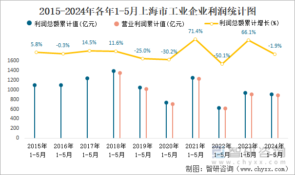 2015-2024年各年1-5月上海市工业企业利润统计图