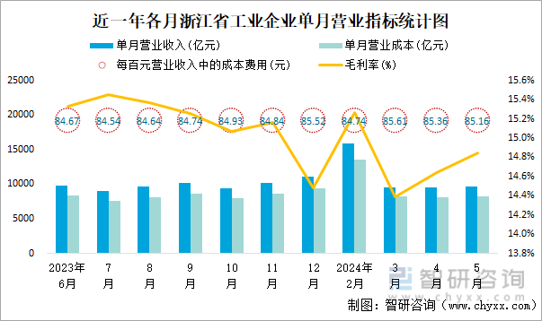 近一年各月浙江省工业企业单月营业指标统计图