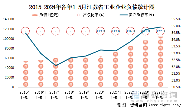 2015-2024年各年1-5月江苏省工业企业负债统计图