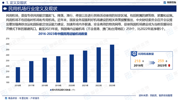 近年来，国家业务层面利好机场建设的相关政策频繁推出，中央财经委员会召开会议提出要加强高铁货运和国际航空货运能力建设，加速形成内外联通、安全高效的物流网络，促使我国机场建设成为当前双循环经济模式下新的基建风口。截至2023年底，我国境内运输机场（不含香港、澳门和台湾地区）259个，比2022年底净增5个。