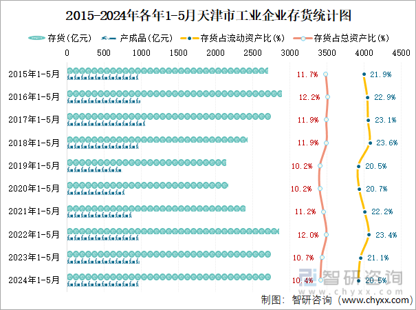 2015-2024年各年1-5月天津市工业企业存货统计图
