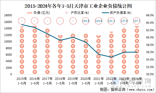 2015-2024年各年1-5月天津市工业企业负债统计图