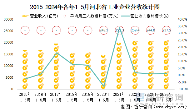 2015-2024年各年1-5月河北省工业企业营收统计图