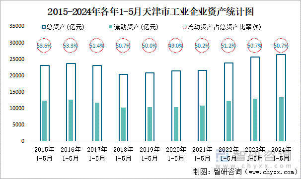 2015-2024年各年1-5月天津市工业企业资产统计图