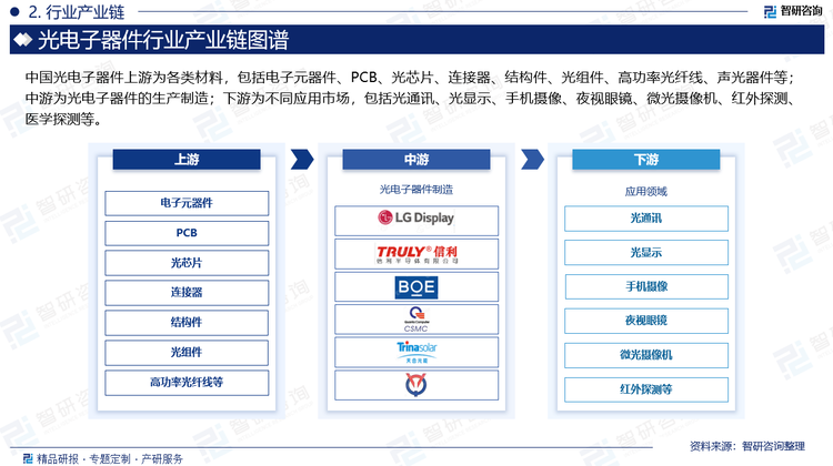 中国光电子器件上游为各类材料，包括电子元器件、PCB、光芯片、连接器、结构件、光组件、高功率光纤线、声光器件等；中游为光电子器件的生产制造；下游为不同应用市场，包括光通讯、光显示、手机摄像、夜视眼镜、微光摄像机、红外探测、医学探测等。