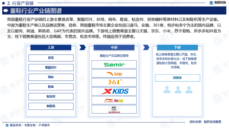 我国童鞋行业产业链的上游主要是皮革、聚酯切片、纱线、网布、鞋底、粘连剂、其他辅料等原材料以及制鞋机等生产设备。中游为童鞋生产商以及品牌运营商，目前，我国童鞋市场主要企业包括以森马、安踏、361度、特步和李宁为主的国内品牌，以及以耐克、阿迪、斯凯奇、GAP为代表的国外品牌。下游线上销售渠道主要以天猫、京东、小米、苏宁易购、拼多多和抖音为主；线下销售渠道包括大型商超、专营店、批发市场等。