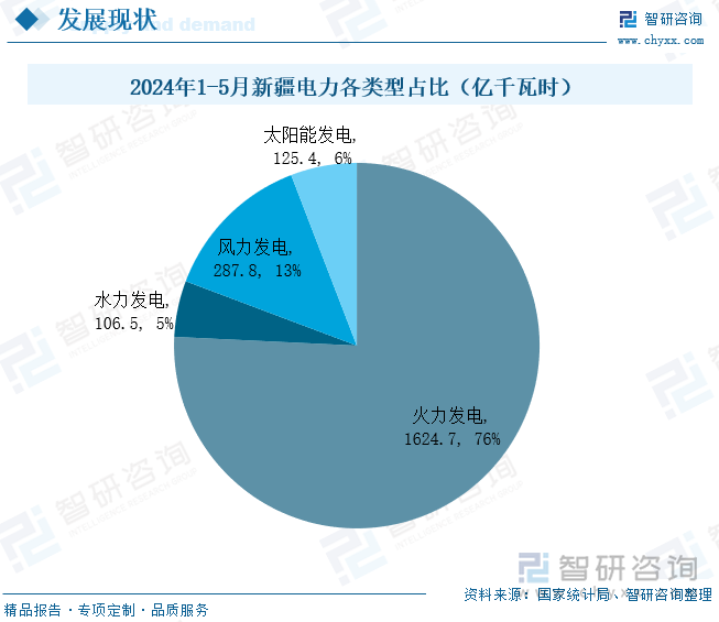 2024年1-5月新疆电力各类型占比（亿千瓦时）