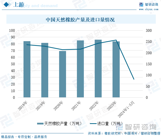 中国天然橡胶产量及进口量情况