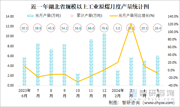 近一年湖北省规模以上工业原煤月度产量统计图