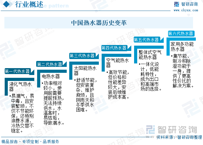 中国热水器历史变革