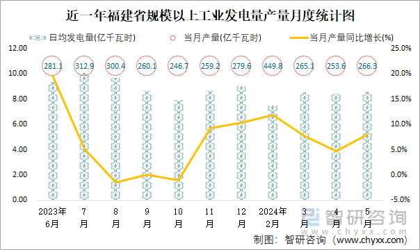 近一年福建省規(guī)模以上工業(yè)發(fā)電量產(chǎn)量月度統(tǒng)計圖