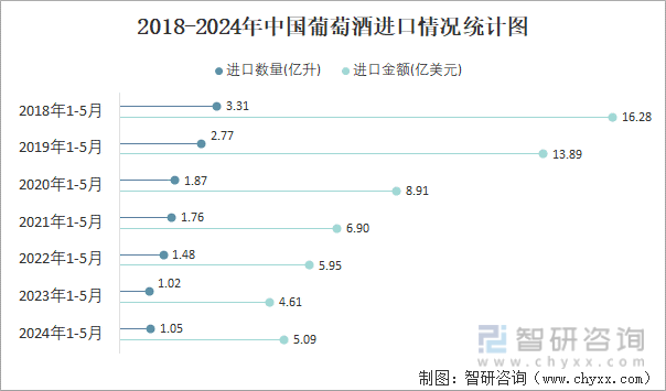 2018-2024年中国葡萄酒进口情况统计图