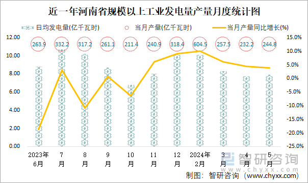 近一年河南省规模以上工业发电量产量月度统计图