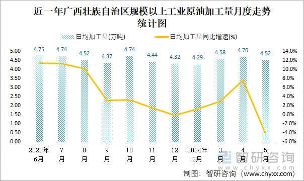 近一年广西壮族自治区规模以上工业原油加工量月度走势统计图