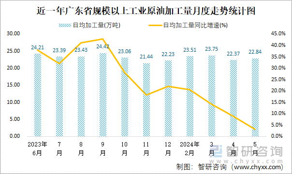 近一年广东省规模以上工业原油加工量月度走势统计图