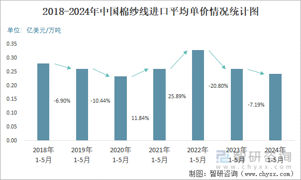 2018-2024年中国棉纱线进口平均单价情况统计图