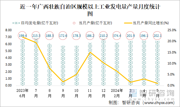 近一年广西壮族自治区规模以上工业发电量产量月度统计图