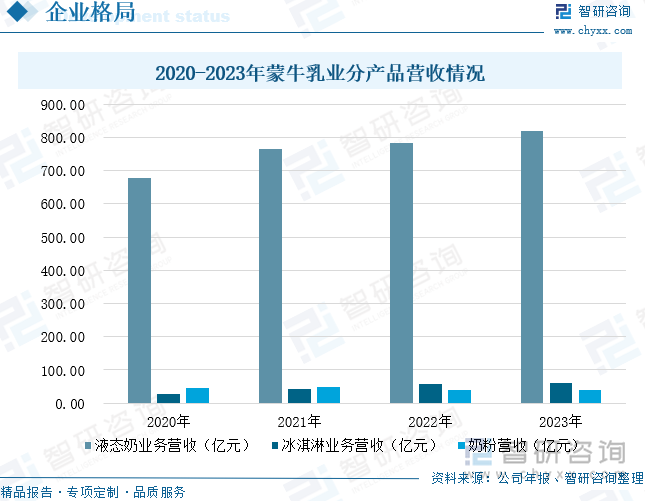 2020-2023年蒙牛乳业分产品营收情况