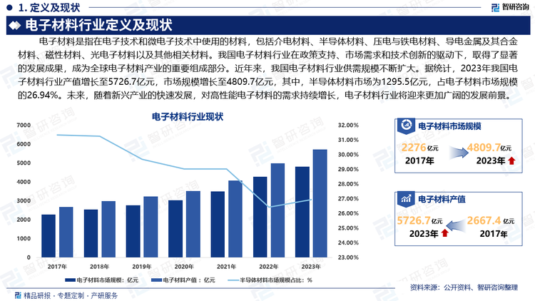 我国电子材料行业在政策支持、市场需求和技术创新的驱动下，取得了显著的发展成果，成为全球电子材料产业的重要组成部分。近年来，我国电子材料行业供需规模不断扩大。据统计，2023年我国电子材料行业产值增长至5726.7亿元，市场规模增长至4809.7亿元，其中，半导体材料市场为1295.5亿元，占电子材料市场规模的26.94%。未来，随着5G通信、新能源汽车、物联网、人工智能等新兴产业的快速发展，对高性能电子材料的需求持续增长，电子材料行业将迎来更加广阔的发展前景。