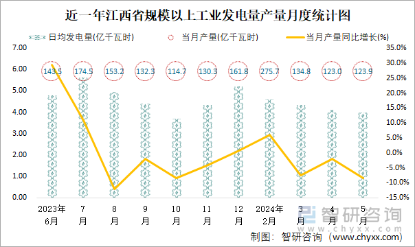 近一年江西省规模以上工业发电量产量月度统计图