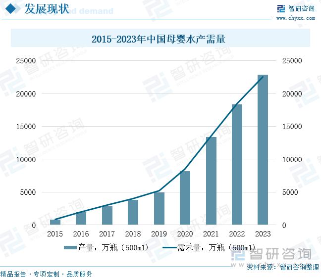 2015-2023年中国母婴水产需量