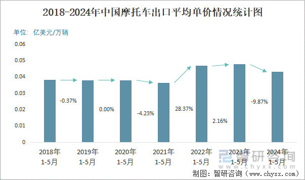 2018-2024年中国摩托车出口平均单价情况统计图